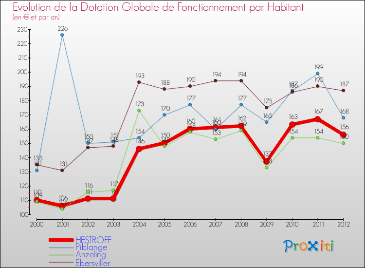 Evolution et montant de la dotation globale de fonctionnement par Habitant pour HESTROFF et les communes proches Comparaison des dotations globales de fonctionnement par habitant pour HESTROFF et les communes voisines