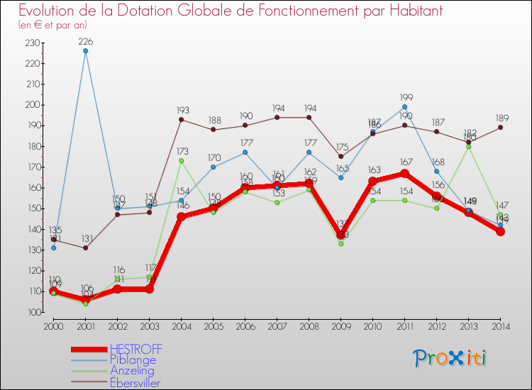 Evolution et montant de la dotation globale de fonctionnement par Habitant pour HESTROFF et les communes proches de 2000 à 2014. Comparaison des dotations globales de fonctionnement par habitant pour HESTROFF et les communes voisines de 2000 à 2014.