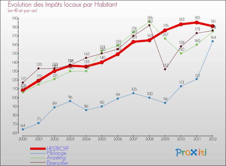 Evolution et montant des impôts locaux par Habitant pour HESTROFF et les communes proches Comparaison des impôts locaux par habitant pour HESTROFF et les communes voisines