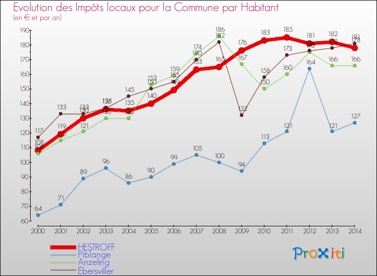 Evolution et montant des impôts locaux par Habitant pour HESTROFF et les communes proches de 2000 à 2014 Comparaison des impôts locaux par habitant pour HESTROFF et les communes voisines de 2000 à 2014