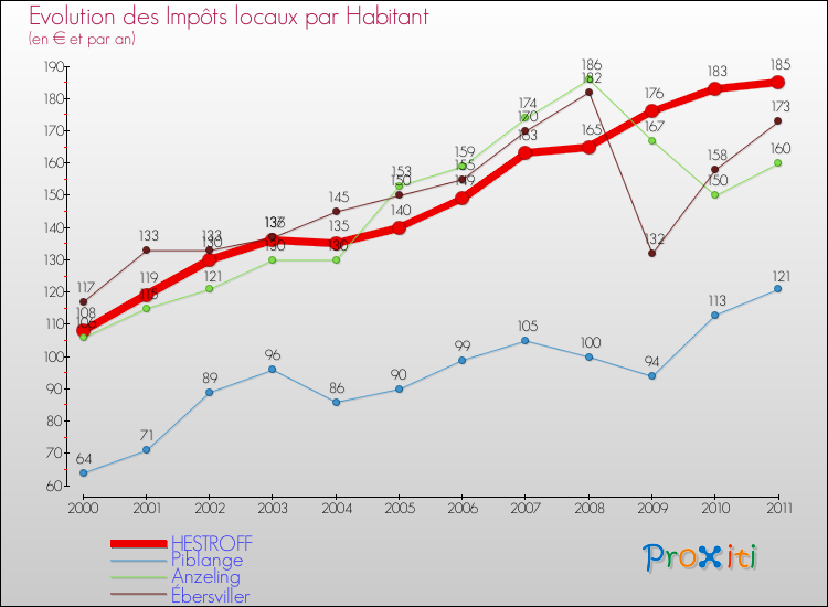 Evolution et montant des impôts locaux par Habitant pour HESTROFF et les communes proches Comparaison des impôts locaux par habitant pour HESTROFF et les communes voisines