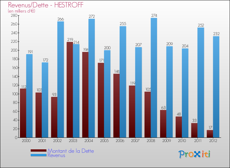 Evolution comparée de la dette et des revenus pour la commune de HESTROFF de 2000 à 2012 Comparaison de la dette et des revenus pour HESTROFF de 2000 à 2012