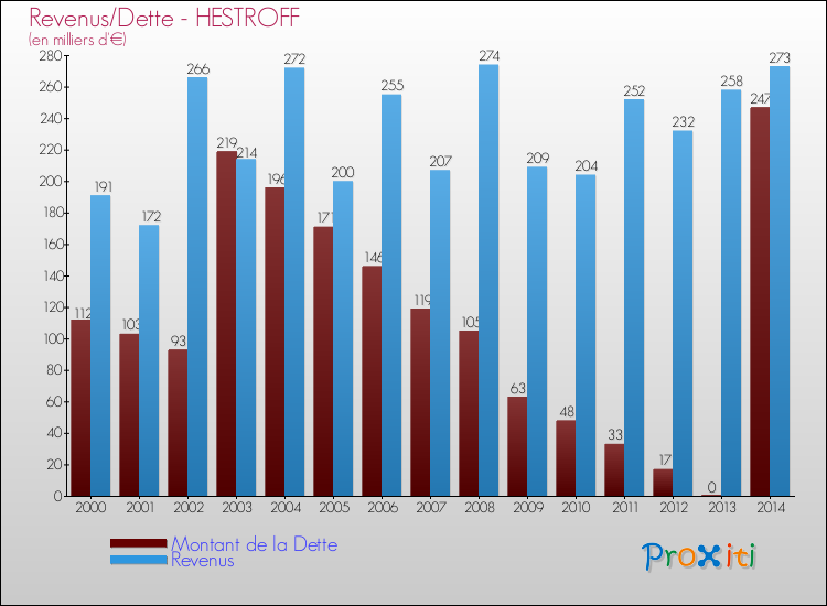 Evolution comparée de la dette et des revenus pour la commune de HESTROFF de 2000 à 2014 Comparaison de la dette et des revenus pour HESTROFF de 2000 à 2014