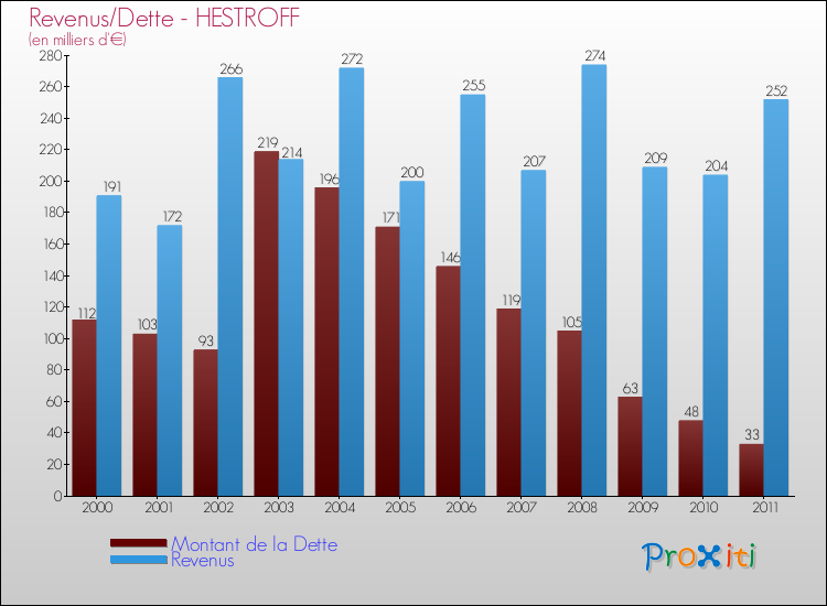 Evolution comparée de la dette et des revenus pour la commune de HESTROFF de 2000 à 2011 Comparaison de la dette et des revenus pour HESTROFF de 2000 à 2011