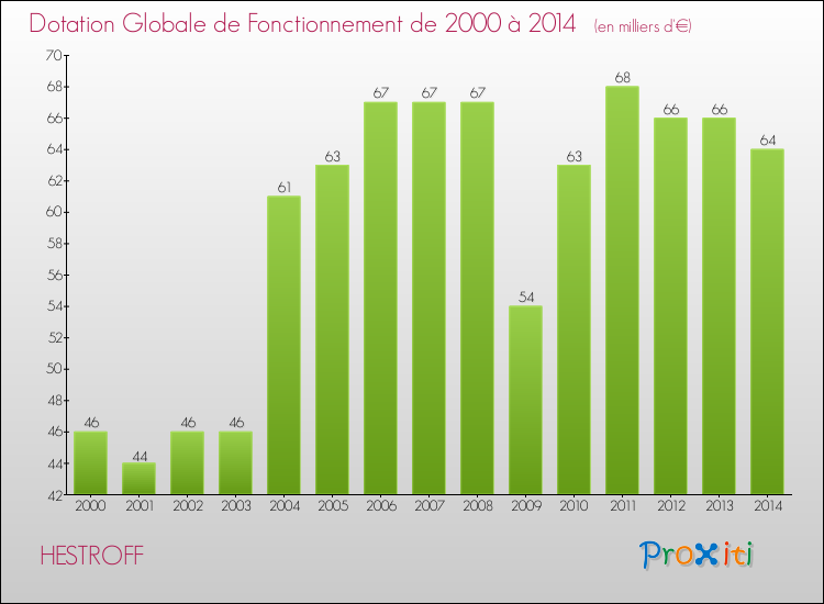 Evolution du montant de la Dotation Globale de Fonctionnement pour la commune de HESTROFF de 2000 à 2014 Evolution du montant de la Dotation Globale de Fonctionnement pour HESTROFF de 2000 à 2014