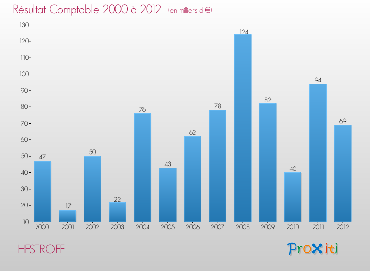 Evolution du résultat comptable pour la commune de HESTROFF de 2000 à 2012 Evolution du résultat comptable pour HESTROFF de 2000 à 2012