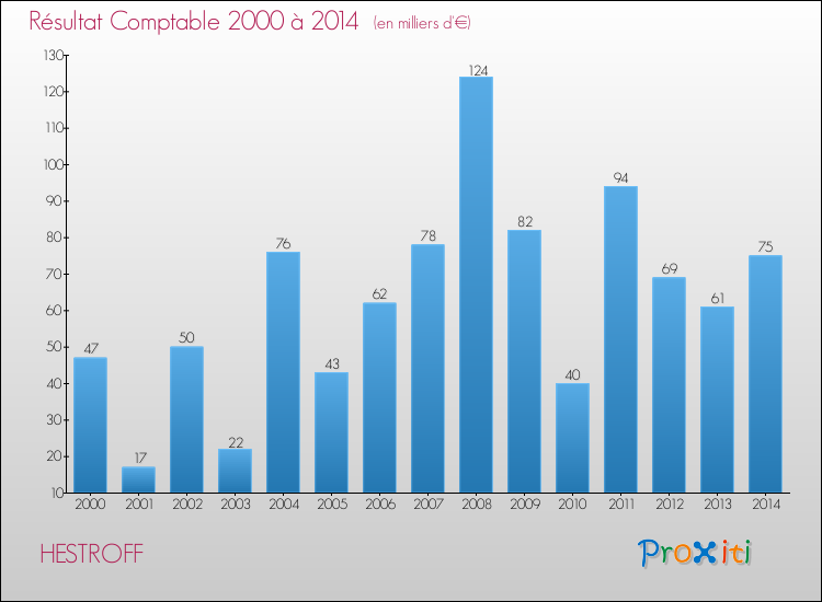 Evolution du résultat comptable pour la commune de HESTROFF de 2000 à 2014 Evolution du résultat comptable pour HESTROFF de 2000 à 2014