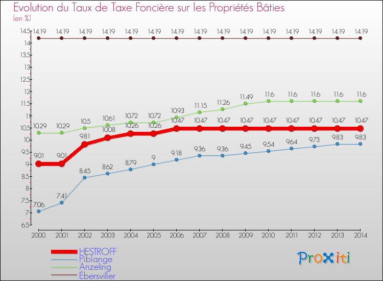 Evolution du taux de la taxe foncière sur le bati pour HESTROFF et les communes proches de 2000 à 2014 Comparaison des taux de taxe foncière sur le bati pour HESTROFF et les communes voisines de 2000 à 2014