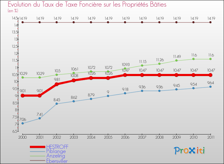 Evolution du taux de la taxe foncière sur le bati pour HESTROFF et les communes proches Comparaison des taux de taxe foncière sur le bati pour HESTROFF et les communes voisines