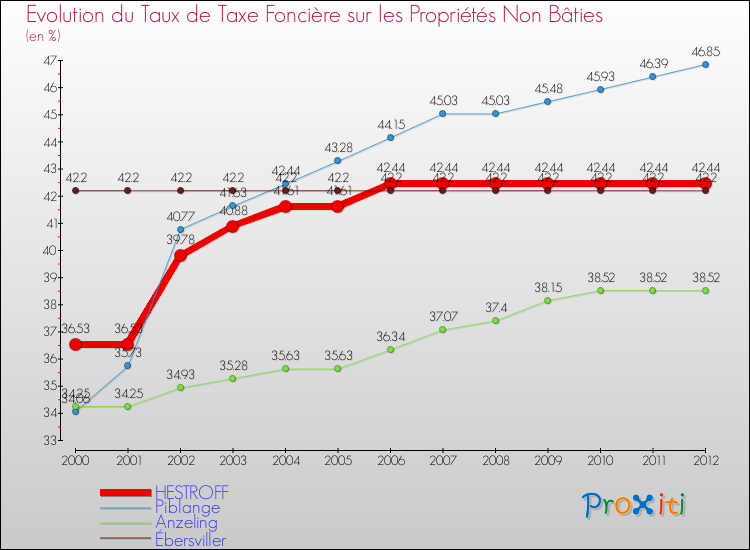 Evolution du taux de la taxe foncière sur les immeubles et terrains non batis pour HESTROFF et les communes proches de 2000 à 2012 Comparaison des taux de la taxe foncière sur les immeubles et terrains non batis pour HESTROFF et les communes voisines de 2000 à 2012
