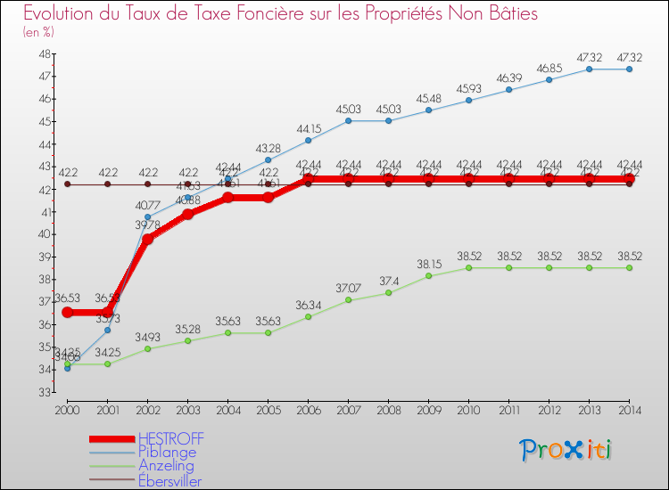 Evolution du taux de la taxe foncière sur les immeubles et terrains non batis pour HESTROFF et les communes proches de 2000 à 2014 Comparaison des taux de la taxe foncière sur les immeubles et terrains non batis pour HESTROFF et les communes voisines de 2000 à 2014