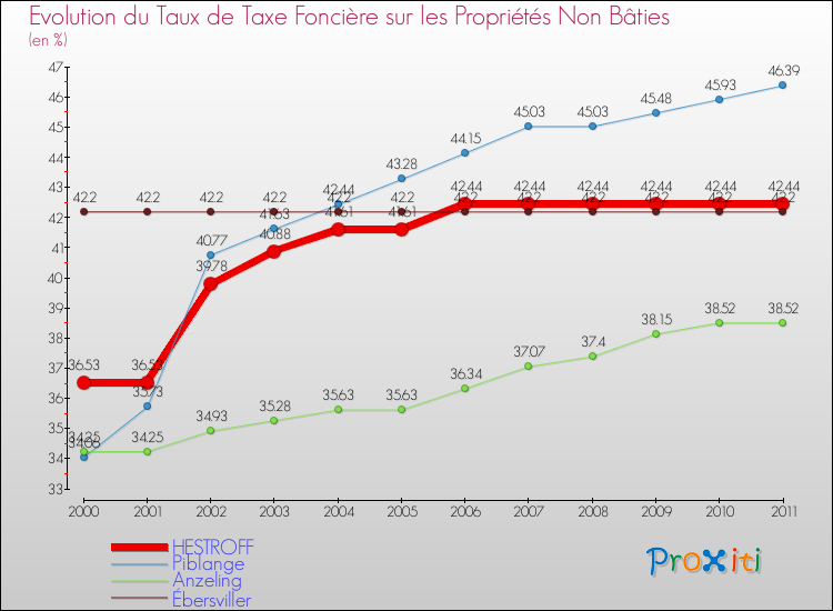 Evolution du taux de la taxe foncière sur les immeubles et terrains non batis pour HESTROFF et les communes proches Comparaison des taux de la taxe foncière sur les immeubles et terrains non batis pour HESTROFF et les communes voisines