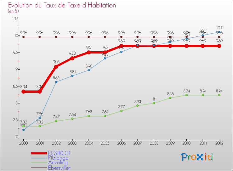 Evolution du taux de la taxe d'habitation pour HESTROFF et les communes proches Comparaison des taux de la taxe d'habitation pour HESTROFF et les communes voisines