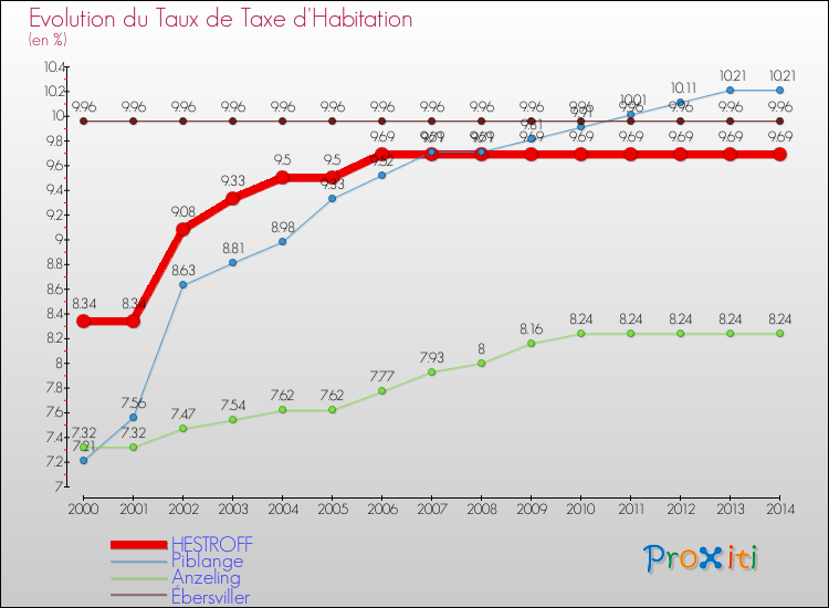 Evolution du taux de la taxe d'habitation pour HESTROFF et les communes proches de 2000 à 2014 Comparaison des taux de la taxe d'habitation pour HESTROFF et les communes voisines de 2000 à 2014