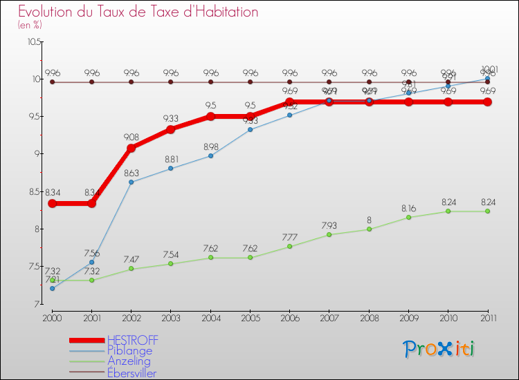 Evolution du taux de la taxe d'habitation pour HESTROFF et les communes proches Comparaison des taux de la taxe d'habitation pour HESTROFF et les communes voisines