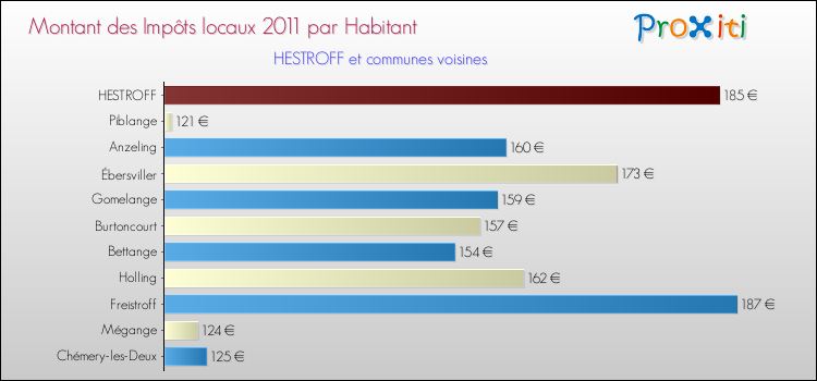 Montant des impôts locaux par Habitant pour HESTROFF et les communes proches Comparaison des impôts locaux par habitant pour HESTROFF et les communes voisines