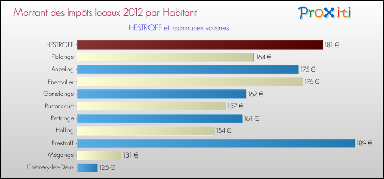 Montant des impôts locaux par Habitant pour HESTROFF et les communes proches Comparaison des impôts locaux par habitant pour HESTROFF et les communes voisines
