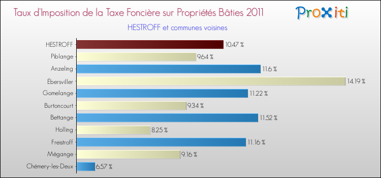 Taux d'imposition de la taxe foncière sur le bati 2011 pour HESTROFF et les communes proches Comparaison des taux d'imposition de la taxe foncière sur le bati 2011 pour HESTROFF et les communes voisines