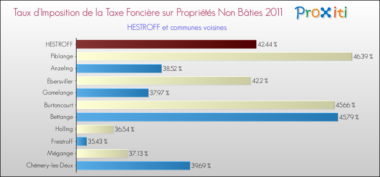 Taux d'imposition de la taxe foncière sur les immeubles et terrains non batis 2011 pour HESTROFF et les communes proches Comparaison des taux d'imposition de la taxe foncière sur les immeubles et terrains non batis 2011 pour HESTROFF et les communes voisines
