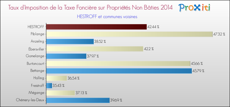 Taux d'imposition de la taxe foncière sur les immeubles et terrains non batis 2014 pour HESTROFF et les communes proches Comparaison des taux d'imposition de la taxe foncière sur les immeubles et terrains non batis 2014 pour HESTROFF et les communes voisines