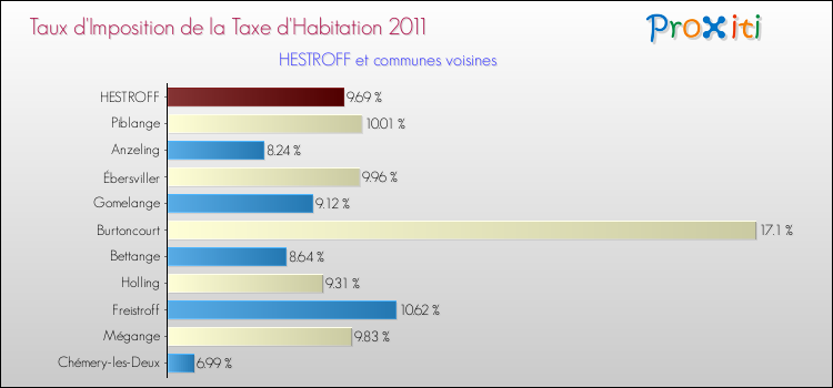 Taux d'imposition de la taxe d'habitation 2011 pour HESTROFF et les communes proches Comparaison des taux d'imposition de la taxe d'habitation 2011 pour HESTROFF et les communes voisines