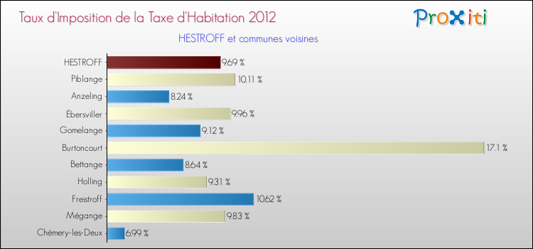 Taux d'imposition de la taxe d'habitation 2012 pour HESTROFF et les communes proches Comparaison des taux d'imposition de la taxe d'habitation 2012 pour HESTROFF et les communes voisines