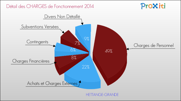 Décomposition des Charges de Fonctionnement 2014 de la commune de HETTANGE-GRANDE Charges de Fonctionnement 2014 pour la commune de HETTANGE-GRANDE