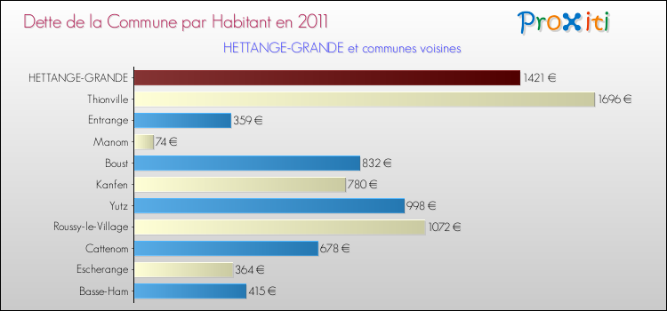 Dette par habitant de la commune en 2011 pour HETTANGE-GRANDE et les communes proches Comparaison de la dette par habitant de la commune en 2011 pour HETTANGE-GRANDE et les communes voisines