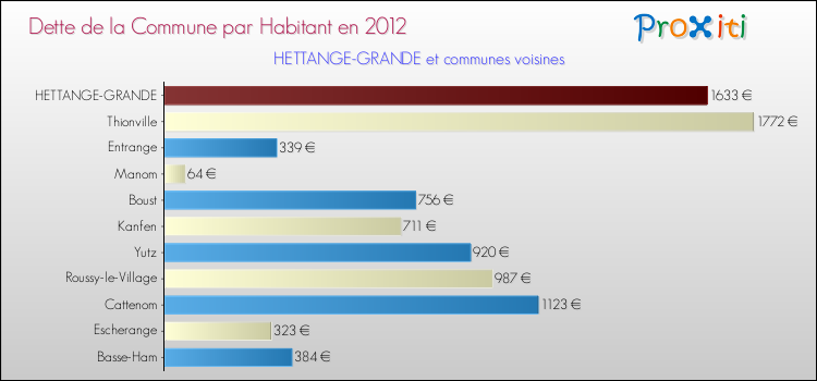 Dette par habitant de la commune en 2012 pour HETTANGE-GRANDE et les communes proches Comparaison de la dette par habitant de la commune en 2012 pour HETTANGE-GRANDE et les communes voisines