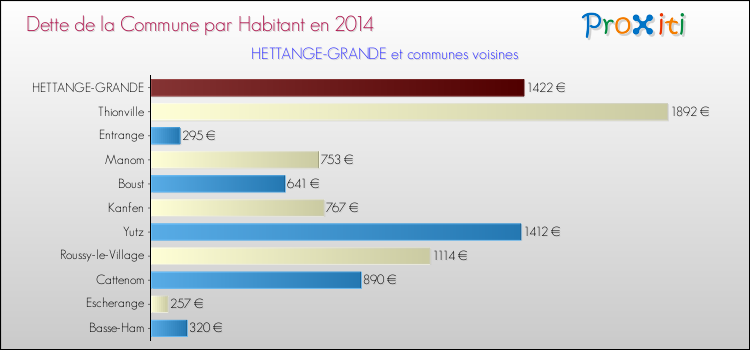 Dette par habitant de la commune en 2014 pour HETTANGE-GRANDE et les communes proches Comparaison de la dette par habitant de la commune en 2014 pour HETTANGE-GRANDE et les communes voisines