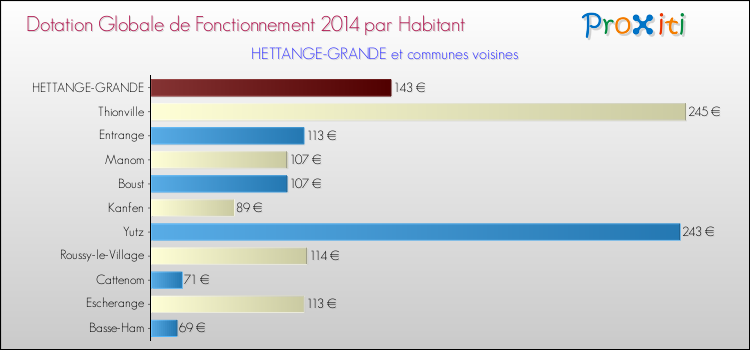 Montant des dotations globales de fonctionnement DGF par Habitant pour HETTANGE-GRANDE et les communes proches en 2014. Comparaison des des dotations globales de fonctionnement DGF par habitant pour HETTANGE-GRANDE et les communes voisines en 2014.
