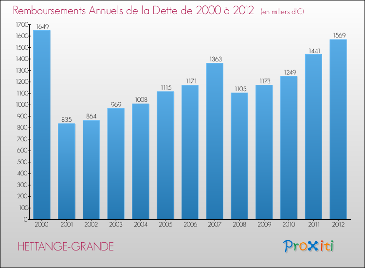 Evolution de l'annuité de la dette pour la commune de HETTANGE-GRANDE de 2000 à 2012 Annuités de la dette pour HETTANGE-GRANDE de 2000 à 2012