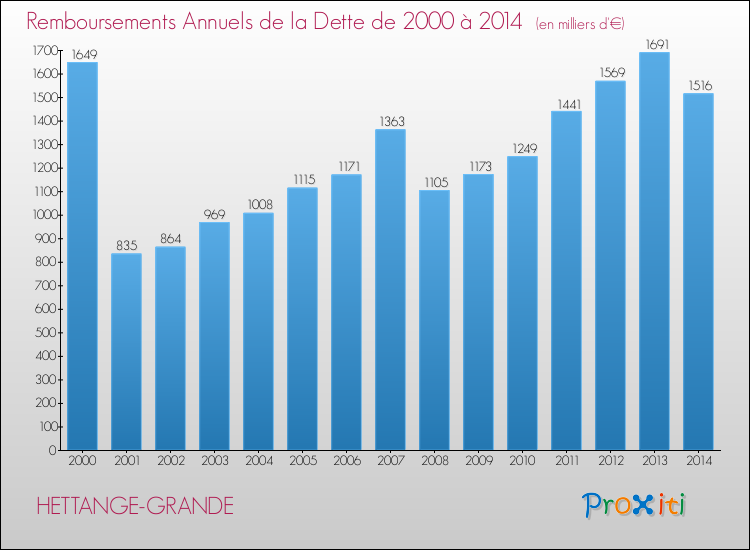 Evolution de l'annuité de la dette pour la commune de HETTANGE-GRANDE de 2000 à 2014 Annuités de la dette pour HETTANGE-GRANDE de 2000 à 2014