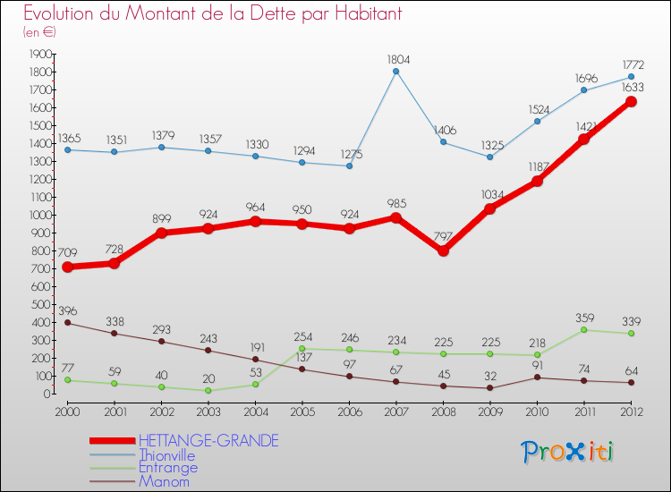 Evolution de la dette par habitant pour la commune de HETTANGE-GRANDE et les communes proches de 2000 à 2012 Comparaison de la dette par habitant pour HETTANGE-GRANDE et les communes voisines de 2000 à 2012