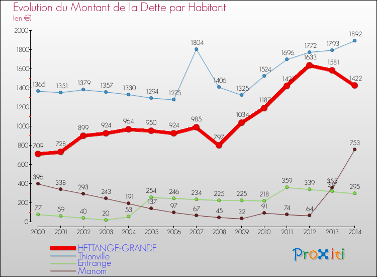 Evolution de la dette par habitant pour la commune de HETTANGE-GRANDE et les communes proches de 2000 à 2014 Comparaison de la dette par habitant pour HETTANGE-GRANDE et les communes voisines de 2000 à 2014
