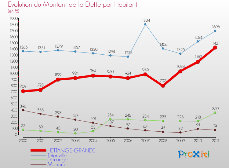 Evolution de la dette par habitant pour la commune de HETTANGE-GRANDE et les communes proches Comparaison de la dette par habitant pour HETTANGE-GRANDE et les communes voisines