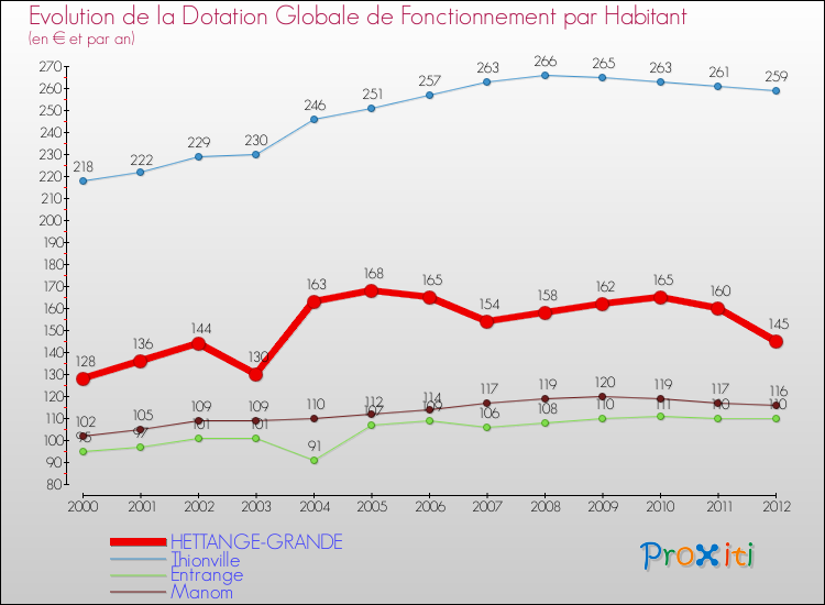 Evolution et montant de la dotation globale de fonctionnement par Habitant pour HETTANGE-GRANDE et les communes proches Comparaison des dotations globales de fonctionnement par habitant pour HETTANGE-GRANDE et les communes voisines