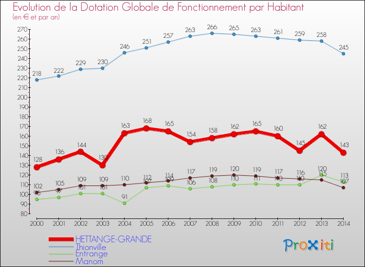 Evolution et montant de la dotation globale de fonctionnement par Habitant pour HETTANGE-GRANDE et les communes proches de 2000 à 2014. Comparaison des dotations globales de fonctionnement par habitant pour HETTANGE-GRANDE et les communes voisines de 2000 à 2014.