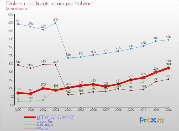 Evolution et montant des impôts locaux par Habitant pour HETTANGE-GRANDE et les communes proches Comparaison des impôts locaux par habitant pour HETTANGE-GRANDE et les communes voisines
