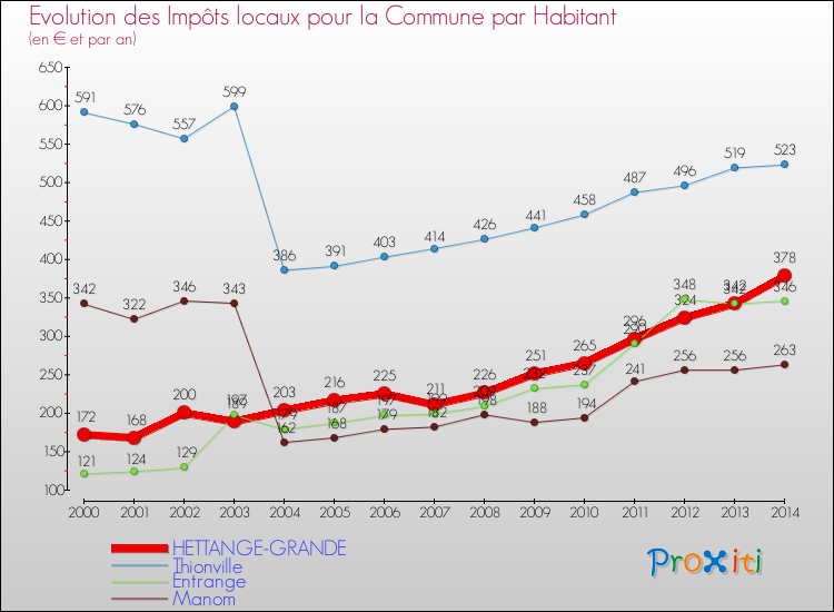 Evolution et montant des impôts locaux par Habitant pour HETTANGE-GRANDE et les communes proches de 2000 à 2014 Comparaison des impôts locaux par habitant pour HETTANGE-GRANDE et les communes voisines de 2000 à 2014