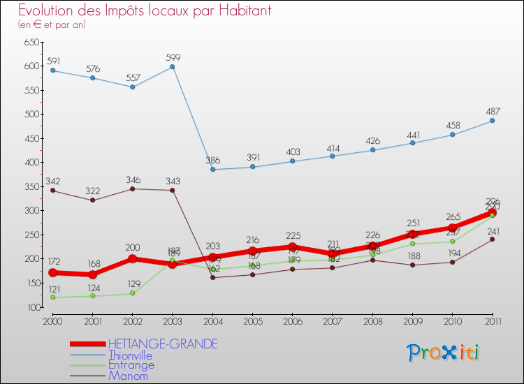 Evolution et montant des impôts locaux par Habitant pour HETTANGE-GRANDE et les communes proches Comparaison des impôts locaux par habitant pour HETTANGE-GRANDE et les communes voisines