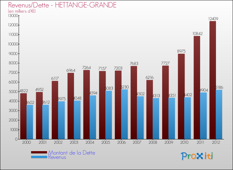Evolution comparée de la dette et des revenus pour la commune de HETTANGE-GRANDE de 2000 à 2012 Comparaison de la dette et des revenus pour HETTANGE-GRANDE de 2000 à 2012
