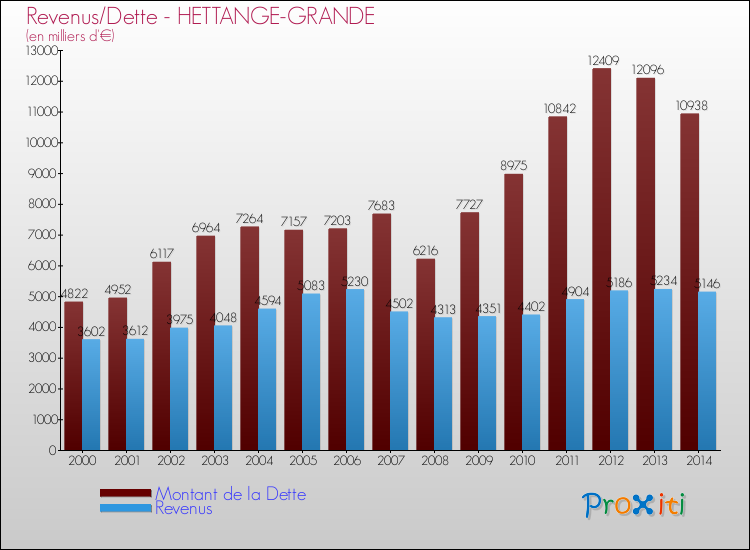 Evolution comparée de la dette et des revenus pour la commune de HETTANGE-GRANDE de 2000 à 2014 Comparaison de la dette et des revenus pour HETTANGE-GRANDE de 2000 à 2014