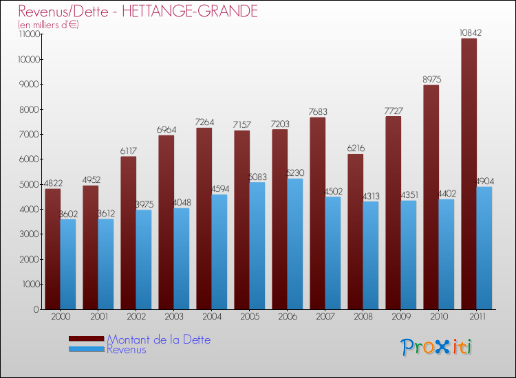 Evolution comparée de la dette et des revenus pour la commune de HETTANGE-GRANDE de 2000 à 2011 Comparaison de la dette et des revenus pour HETTANGE-GRANDE de 2000 à 2011