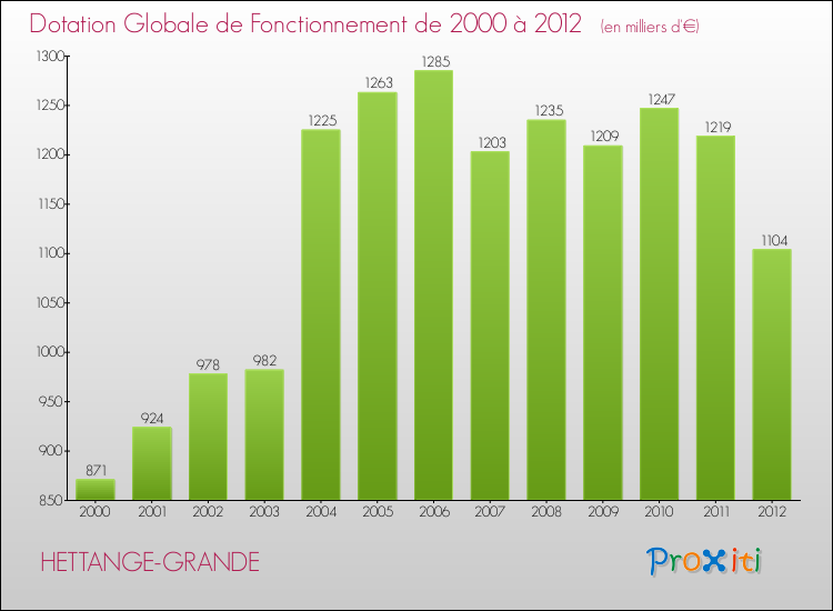 Evolution du montant de la Dotation Globale de Fonctionnement pour la commune de HETTANGE-GRANDE de 2000 à 2012 Evolution du montant de la Dotation Globale de Fonctionnement pour HETTANGE-GRANDE de 2000 à 2012