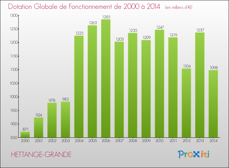 Evolution du montant de la Dotation Globale de Fonctionnement pour la commune de HETTANGE-GRANDE de 2000 à 2014 Evolution du montant de la Dotation Globale de Fonctionnement pour HETTANGE-GRANDE de 2000 à 2014