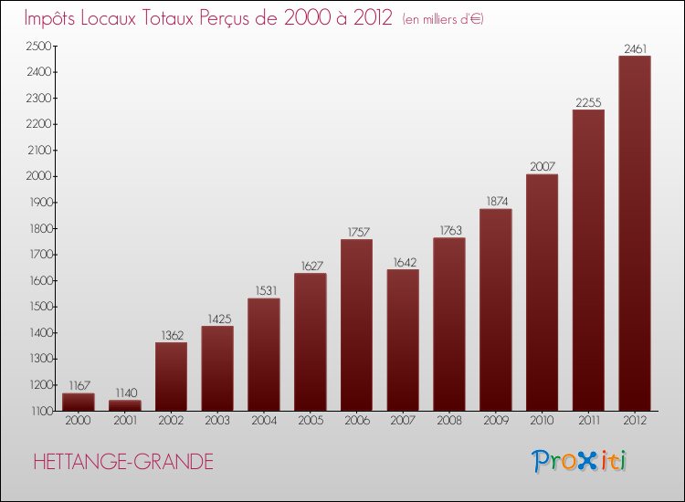 Evolution des Impôts Locaux pour la commune de HETTANGE-GRANDE de 2000 à 2012 Evolution des Impôts Locaux pour HETTANGE-GRANDE de 2000 à 2012