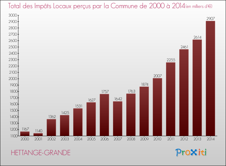 Evolution des Impôts Locaux pour la commune de HETTANGE-GRANDE de 2000 à 2014 Evolution des Impôts Locaux pour HETTANGE-GRANDE de 2000 à 2014