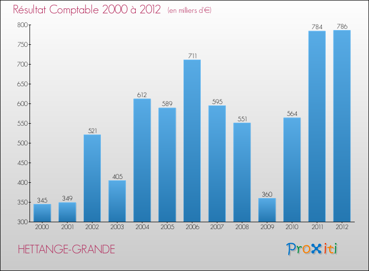 Evolution du résultat comptable pour la commune de HETTANGE-GRANDE de 2000 à 2012 Evolution du résultat comptable pour HETTANGE-GRANDE de 2000 à 2012