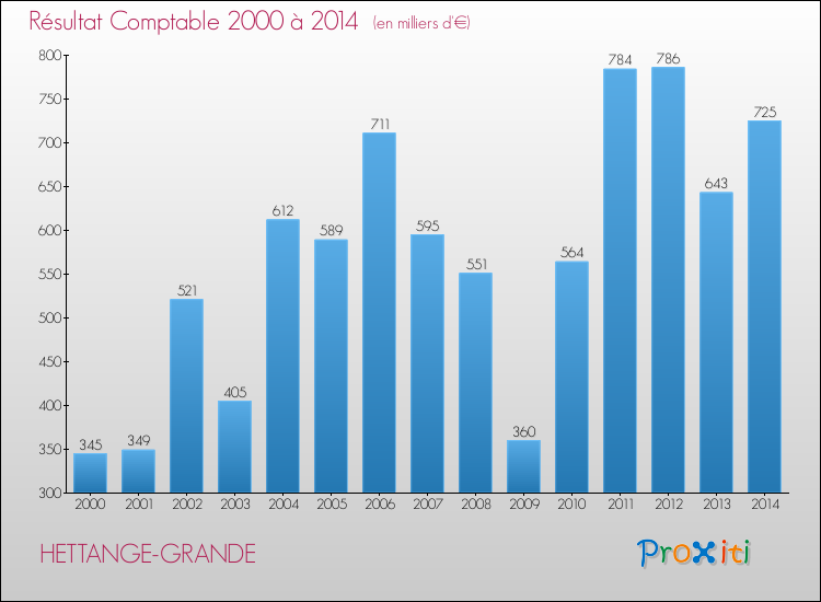 Evolution du résultat comptable pour la commune de HETTANGE-GRANDE de 2000 à 2014 Evolution du résultat comptable pour HETTANGE-GRANDE de 2000 à 2014